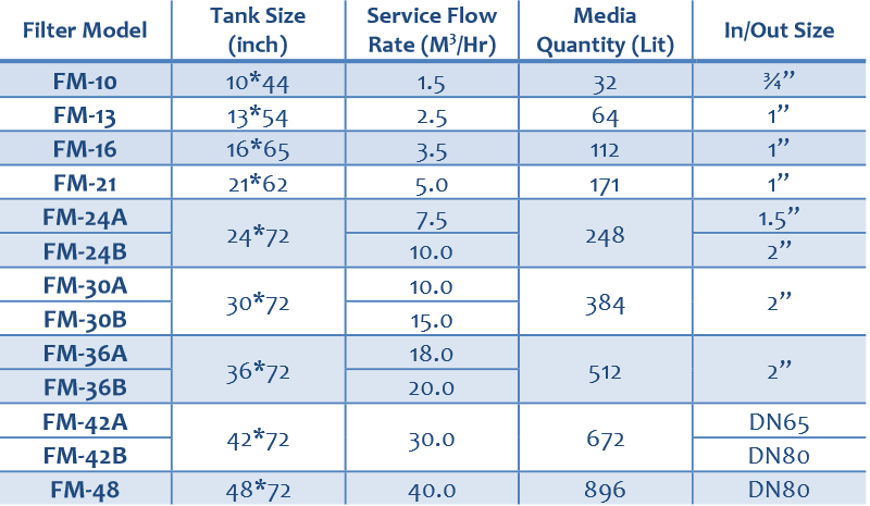 Sand Media Filters in Jordan