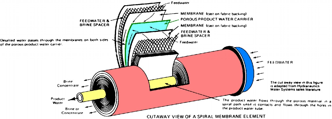 RO Membranes in Jordan