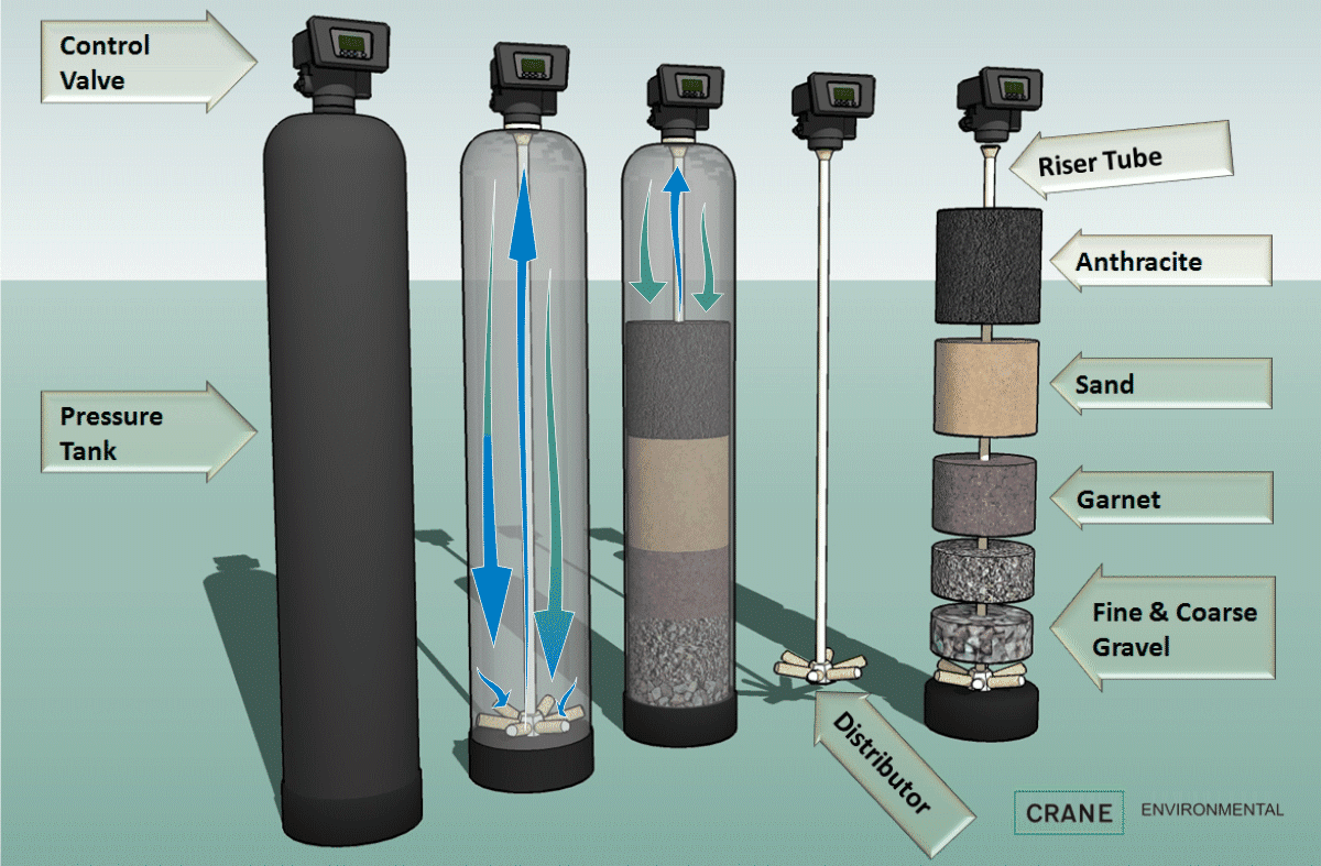 Sand Media Filters in Jordan