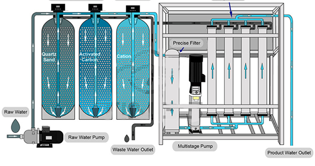 Industrial RO Systems in Jordan